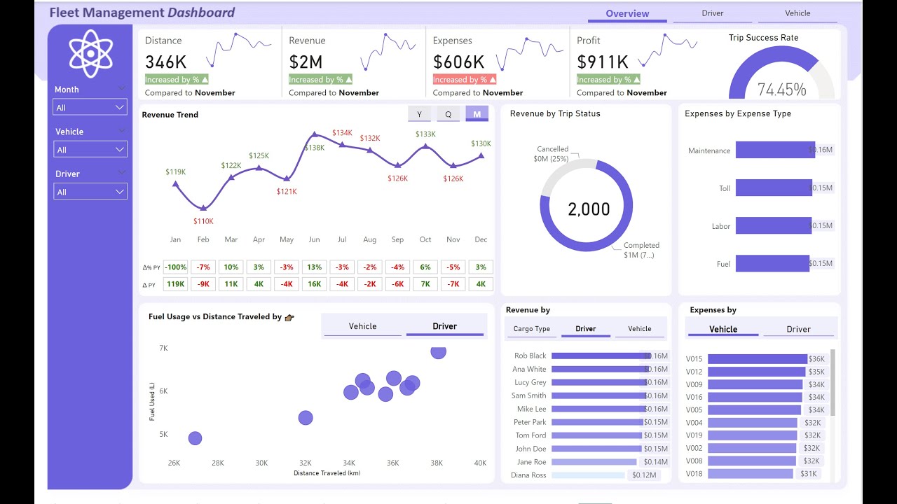 🚚 Power BI Fleet Management Dashboard &ndash; Exclusive Preview! 📊