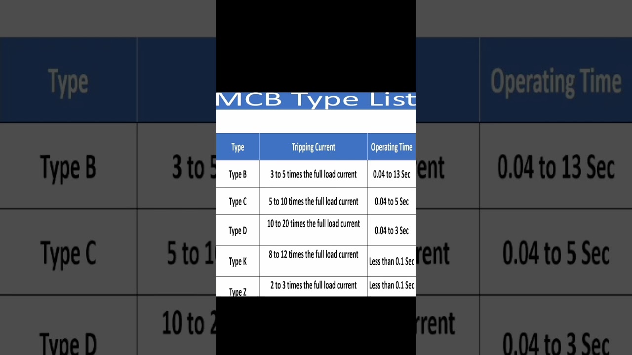 MCB types, MCB Tripping Current, MCB Operating time #shorts