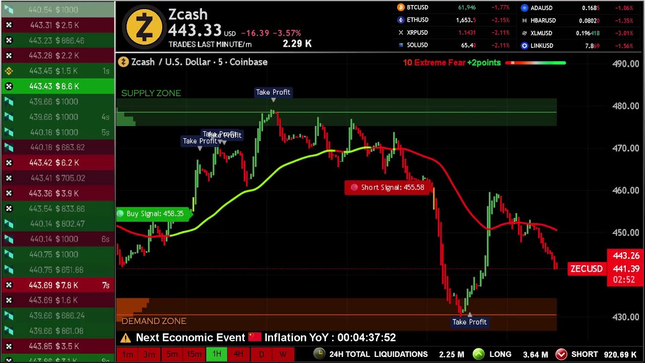 🟡 ZCASH ZEC Live  – Educational  Chart & Analysis 24/7