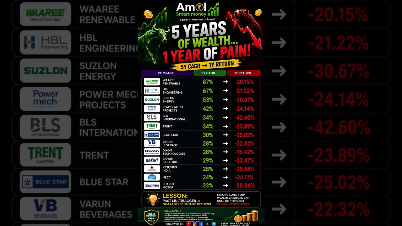 13 Stocks That Created Wealth but Crashed in 1 Year |Stock Market Analysis 2026