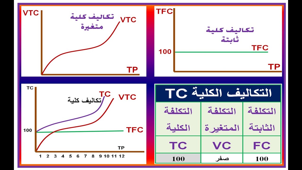 اقتصاد جزئى تكاليف الانتاج