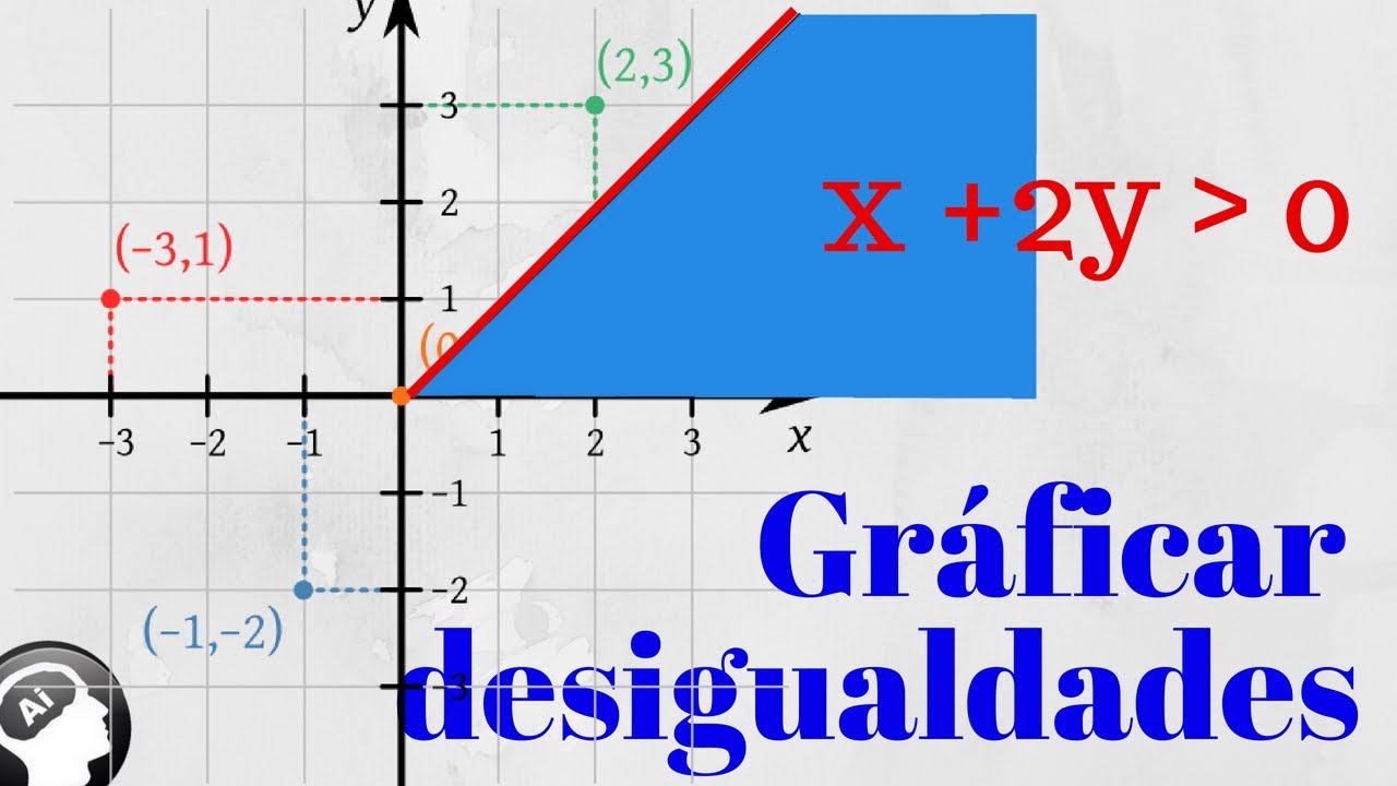 Como graficar desigualdades de una y dos variables