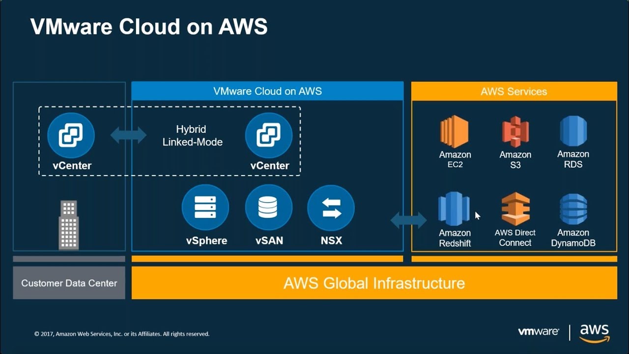 VMware Cloud on AWS