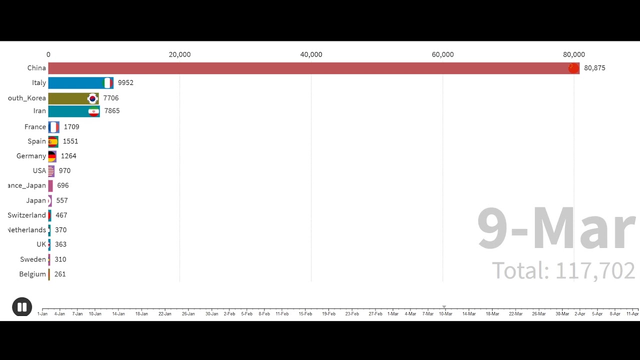 Covid 19 cases | WHO stats | Top 15 countries