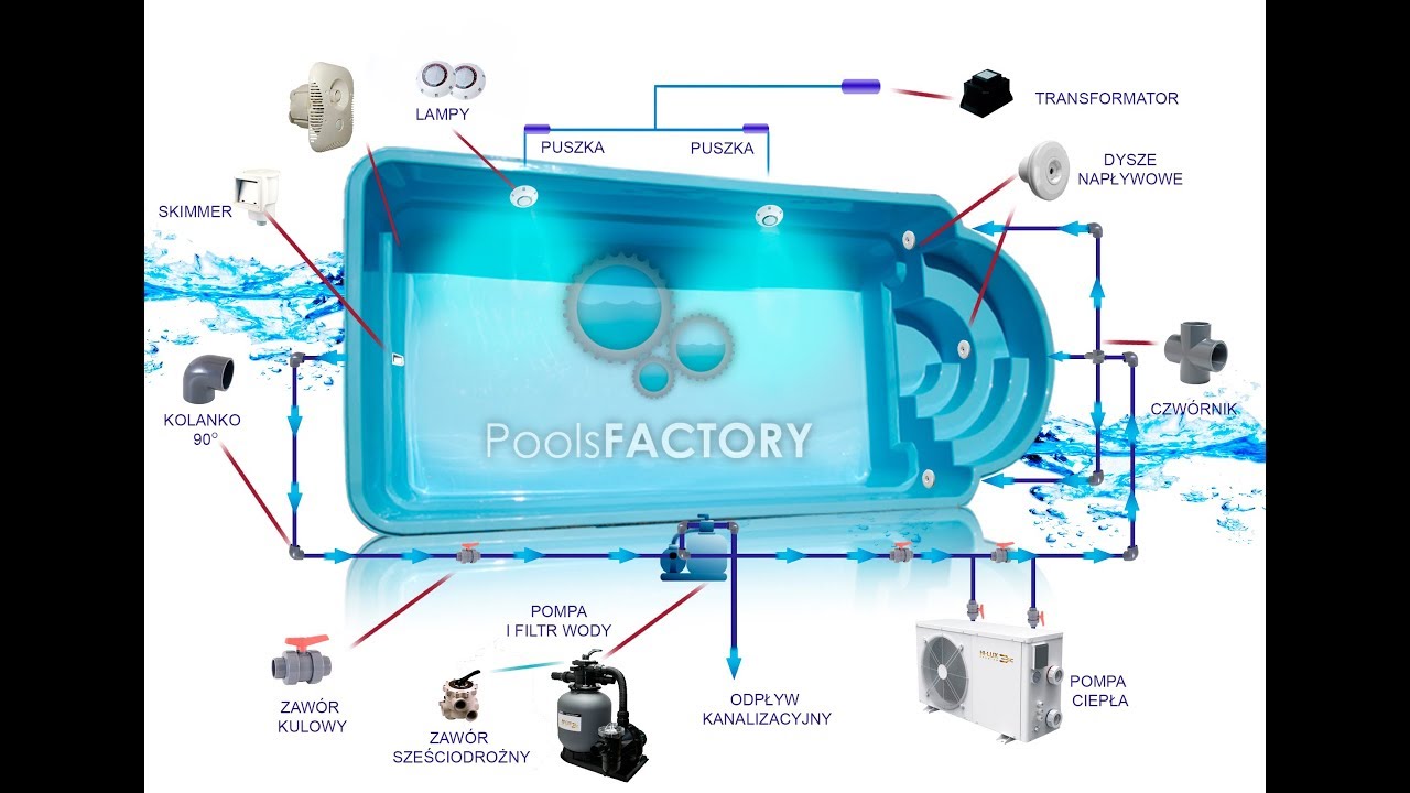 16. PoolsFACTORY GROUP Basen ogrodowy, kąpielowy - Filtry basenowe, rodzaje, działanie, montaż