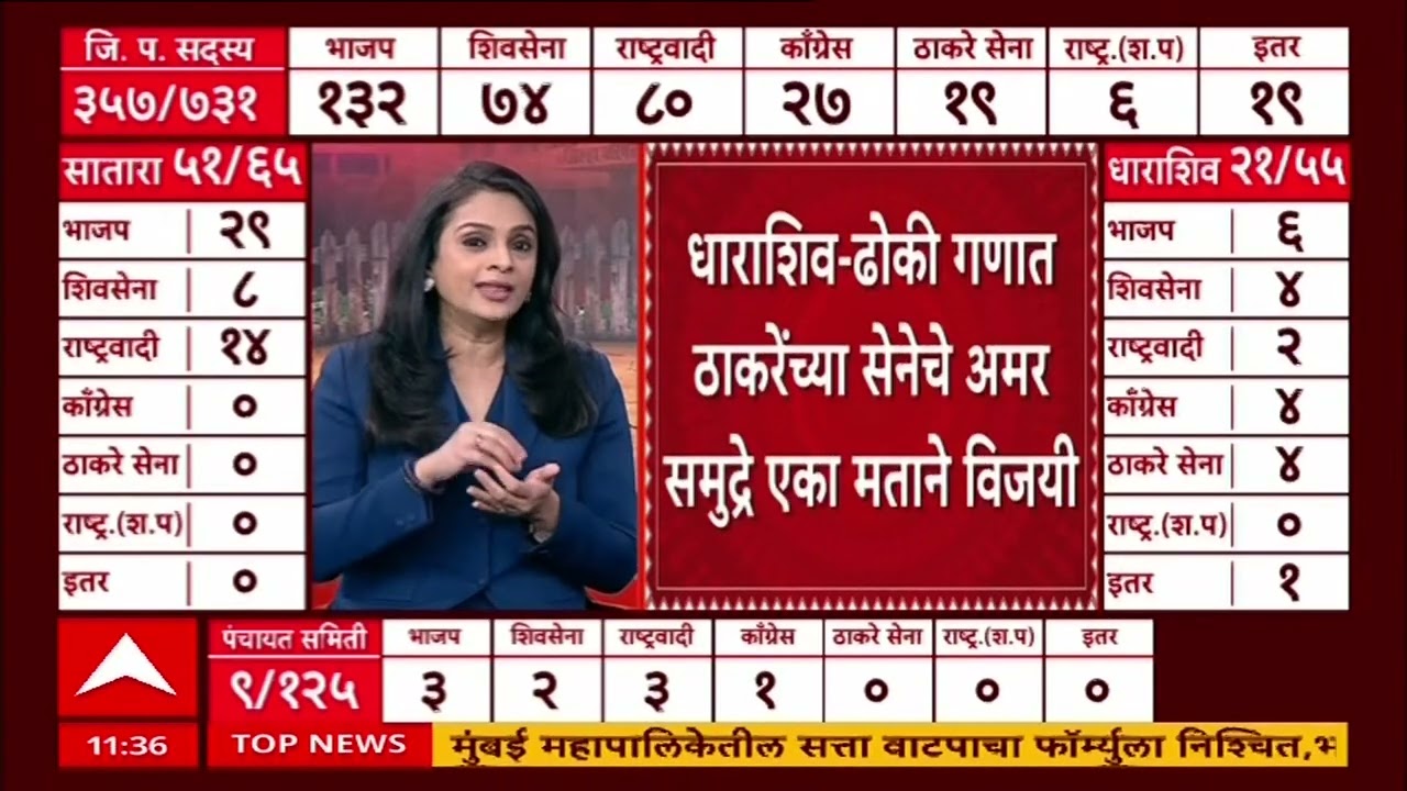 Sangli ZP Election Result Update : सांगलीत विश्वजित कदमांचा भाचा ऋषिकेश लाड विजयी