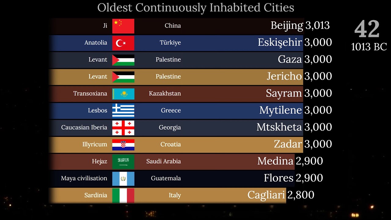 Oldest Continuously Inhabited Cities in the World