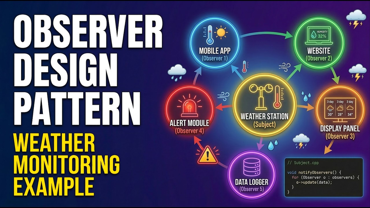 Observer Design pattern Explained || Behavioral Design Pattern ||