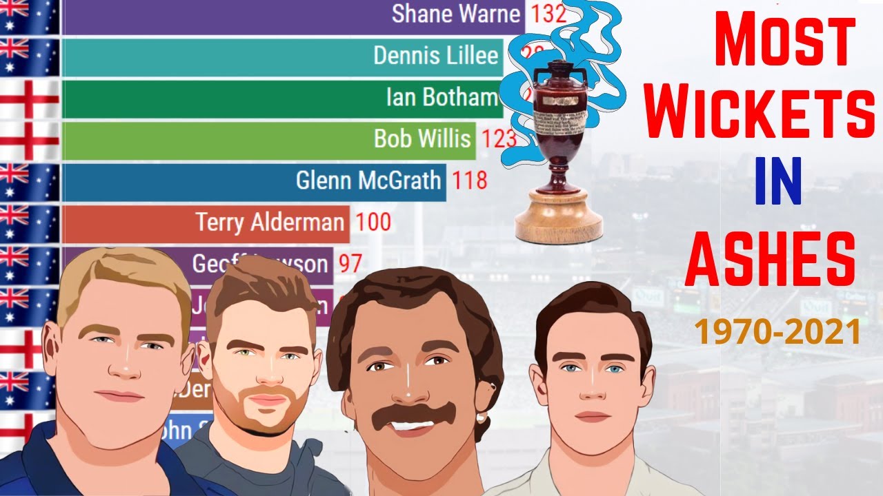 Most Wickets in Ashes History (1970-2021)