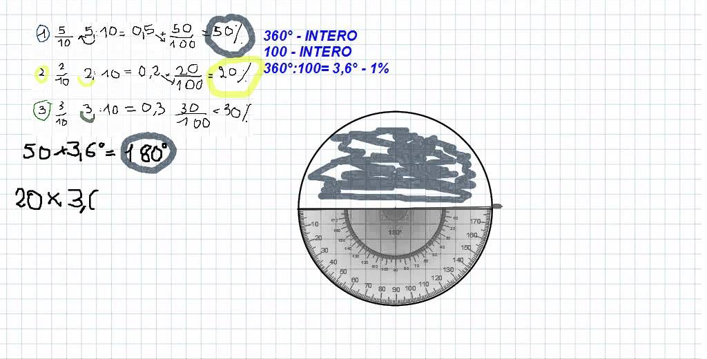 DALLE percentuali A grafico a torta