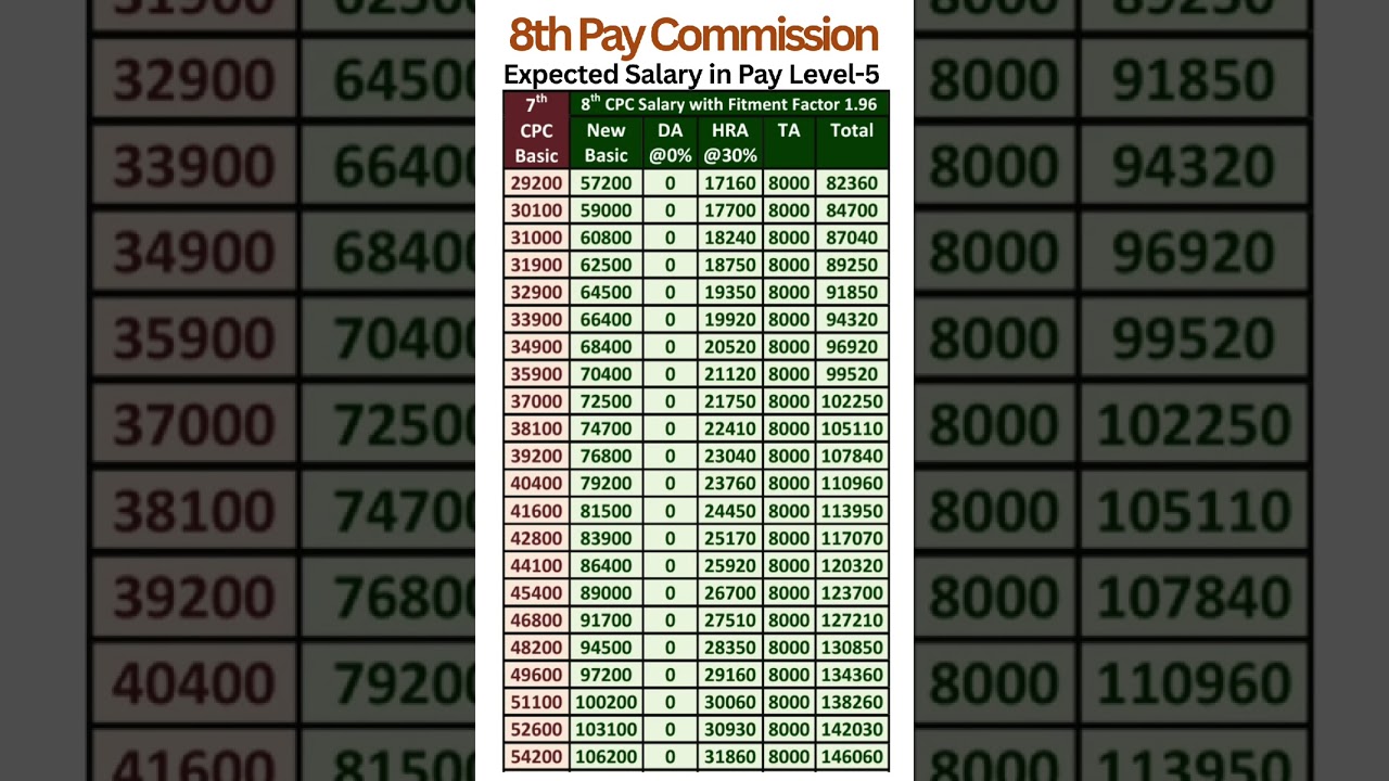 8th Pay Commission - Expected salary in Pay Level-5 with Fitment Factor 1.96