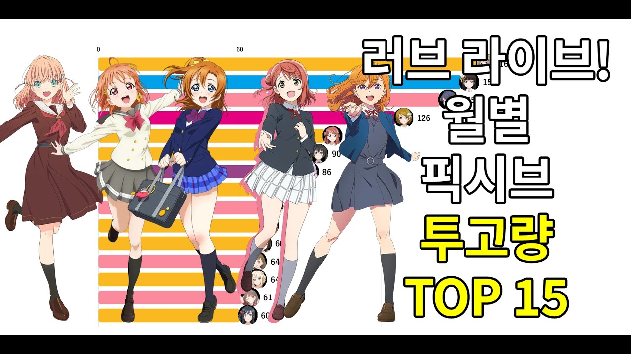 러브 라이브! 월별 픽시브 투고량 TOP 15(2013~2026)