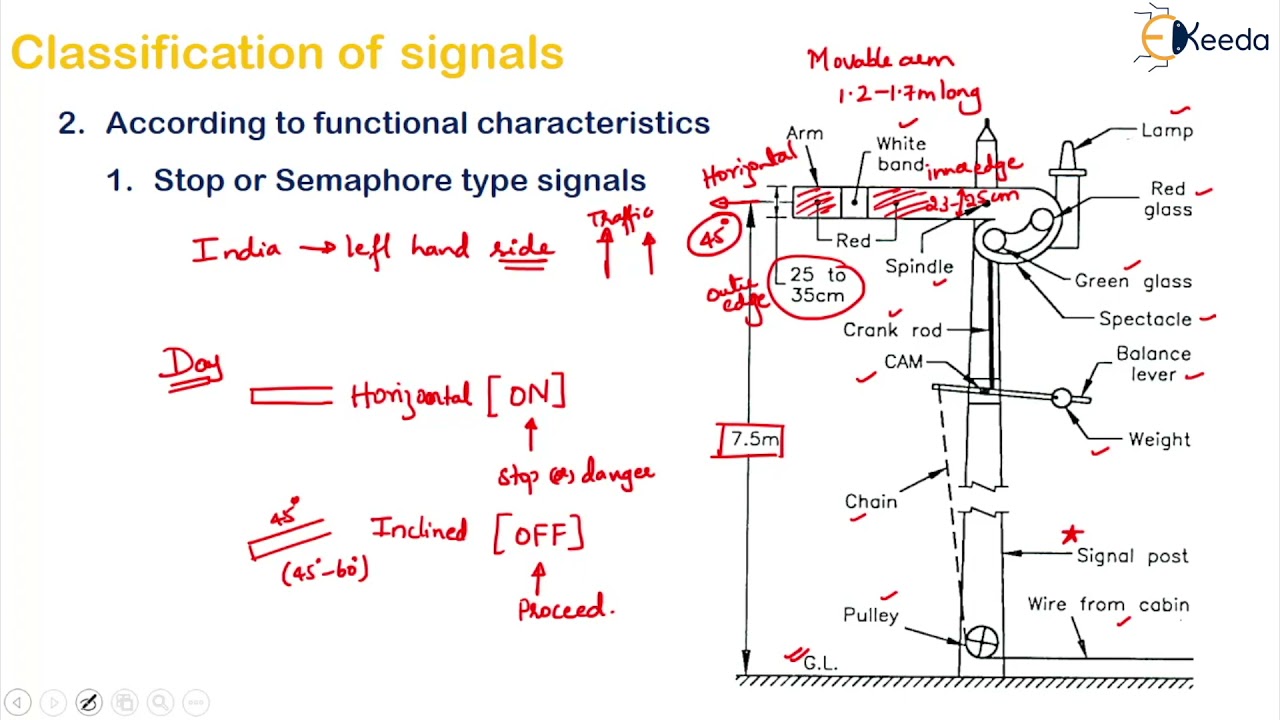 Classification of Signals - Geometric Design of Railway  - Transportation Engineering 2