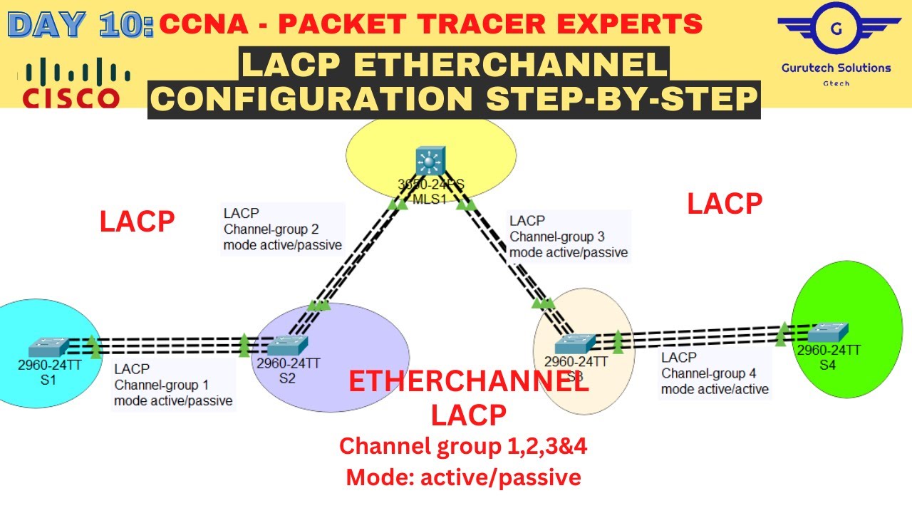 CCNA ДЕНЬ 10: Конфигурация EtherChannel LACP | Протокол управления агрегацией каналов БЕСПЛАТНО C...