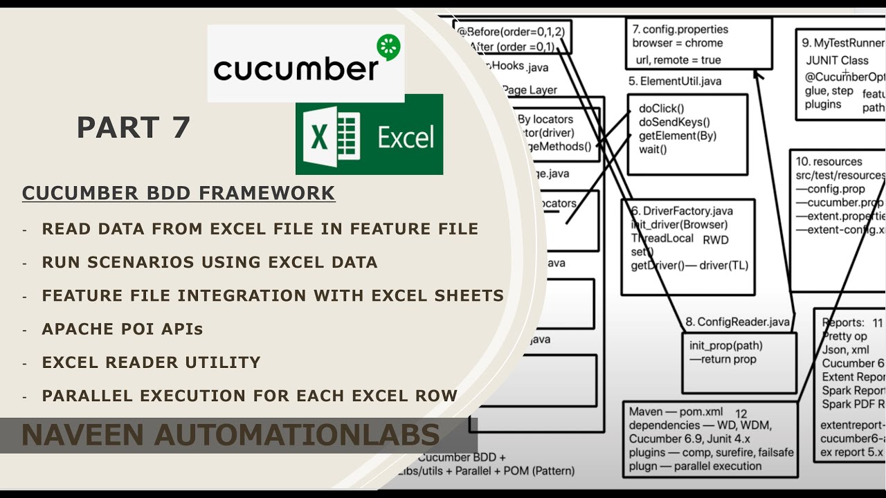 PART 7 - Cucumber Feature file with Excel Data || Excel Utility || Apache POI API