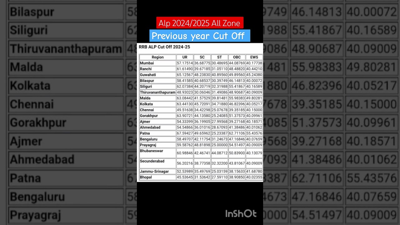Alp 2024 Cut off/ Alp Cbt 1 Cut off 2024 / alp 2025 Cut off Cbt 1 / Alp Cbt 1 Result cut off 2025