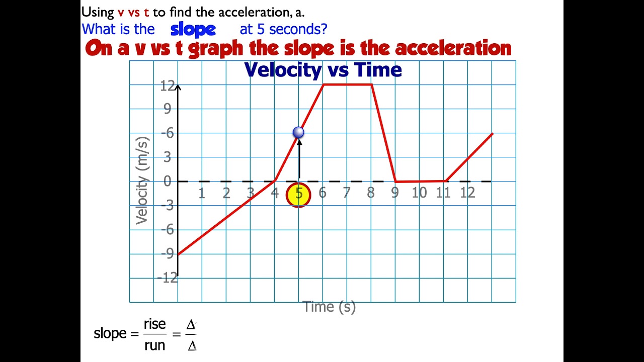 How to calculate the instantaneous acceleration from a velocity vs time graph