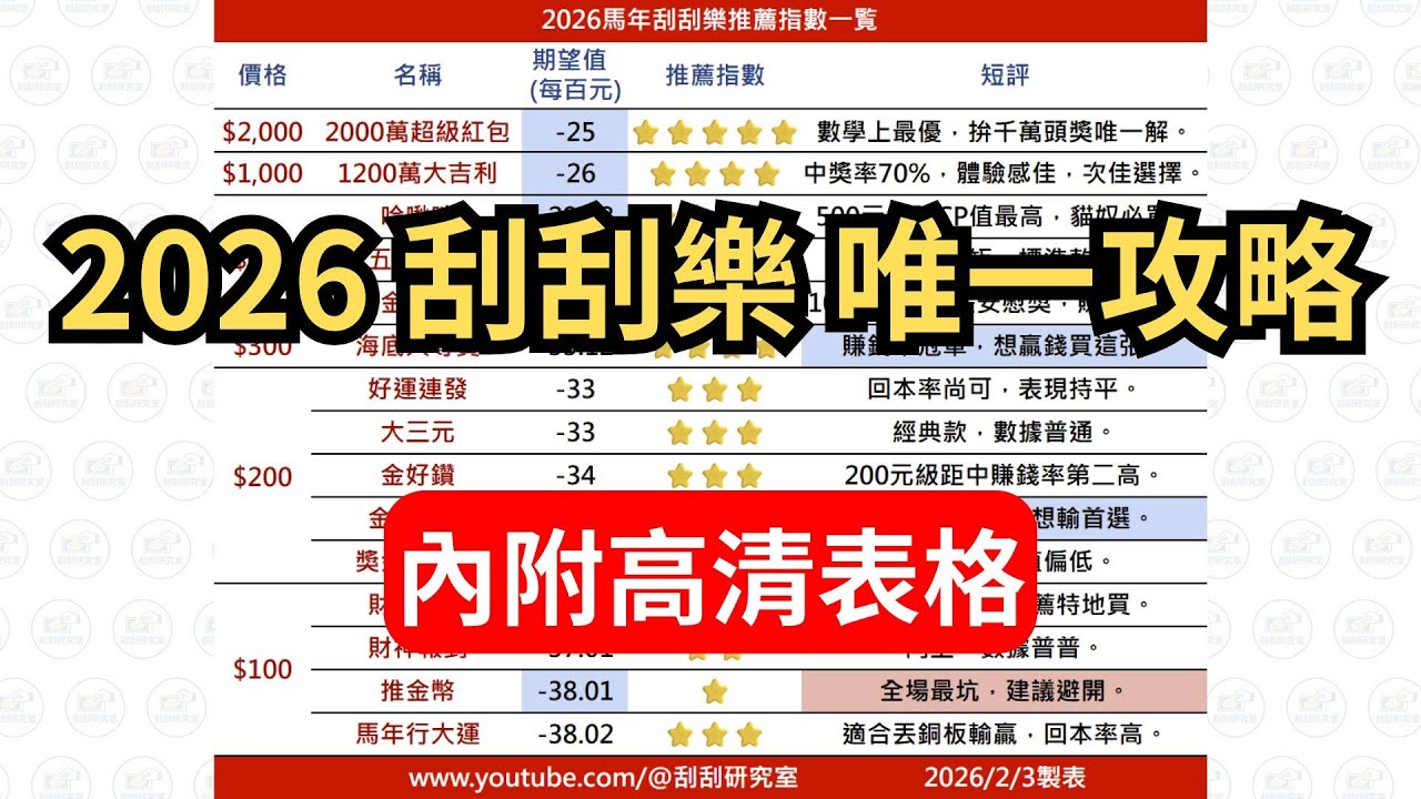 別亂買！這張刮刮樂期望值「倒數第一」千萬避開！實測 $500「哈啾咪」CP值竟打趴 $2000 超級紅包？ #刮刮樂 #2026刮刮樂 #過年 #紅包 #期望值 #刮刮樂破解 #哈啾咪 #推金幣