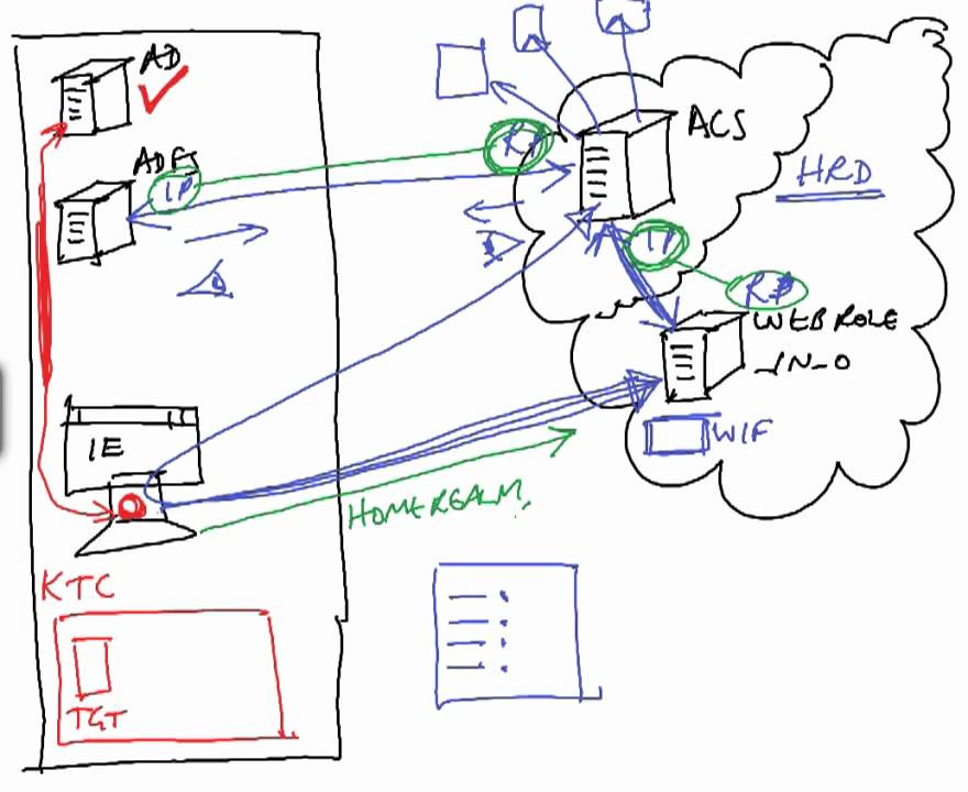 Video presentation: How AppFab:ACS and ADFS 2.0 work together