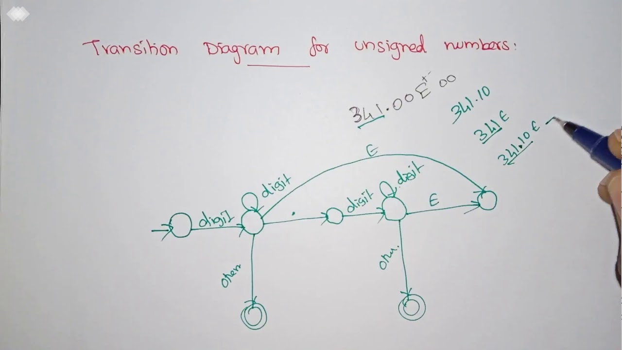 Compiler Design Lec - 13- Transition diagram for unsigned number by Deeba Kannan