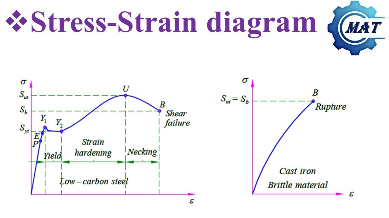 Stress-Strain diagram