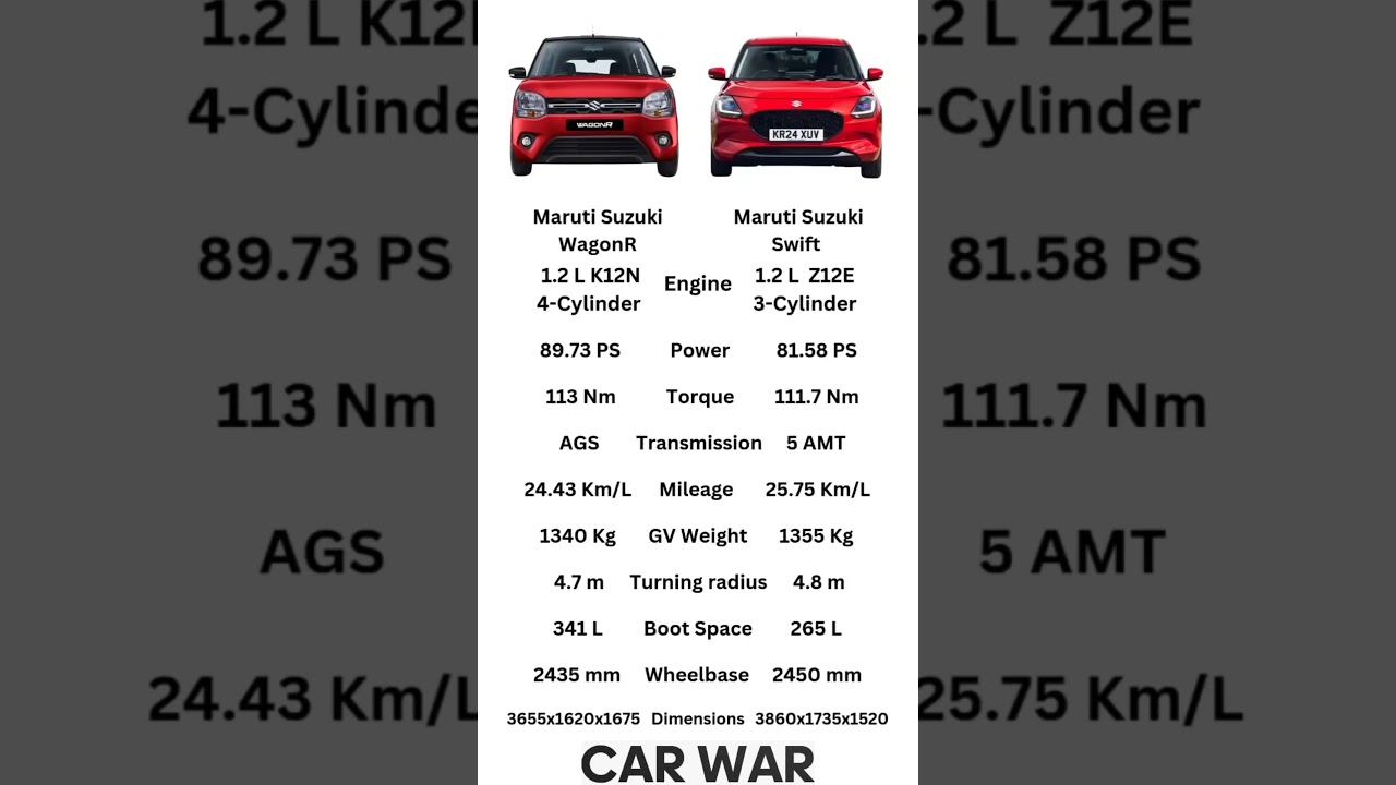Maruti Suzuki WagonR VS Maruti Suzuki 2025 🔥 कौन है बेहतर Hatchback?  Swift #trending