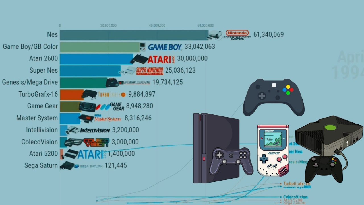 World's Top Best Selling Gaming Consoles 2024 #@gozhdaa #cityglobetour #viral