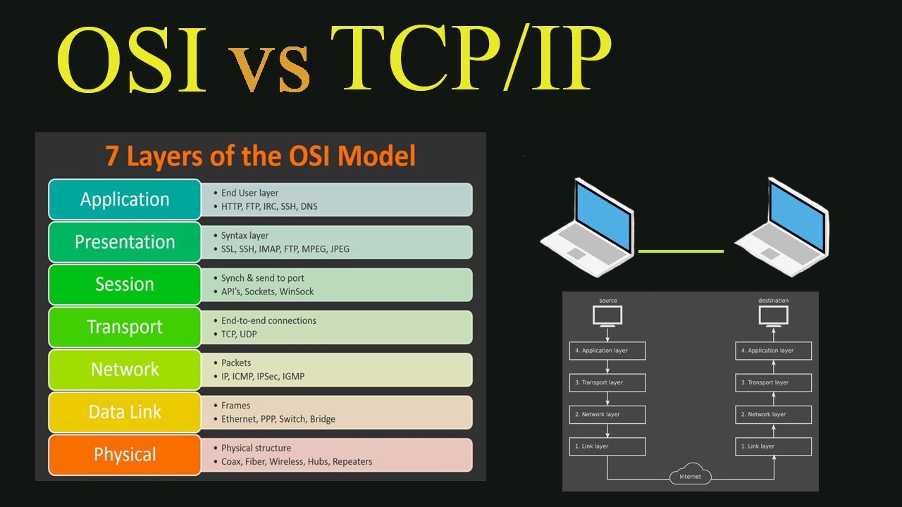 OSI Model | OSI Layers vs TCP Layers