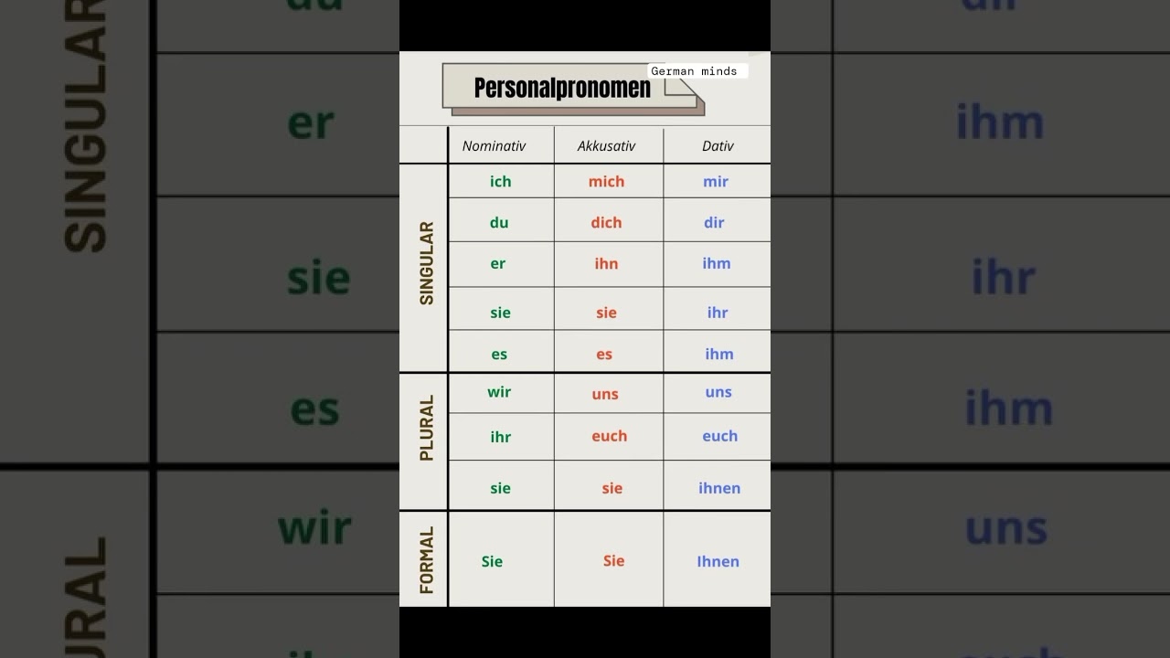personal Pronomen in German # Nominative - Akkusativ - Dativ in German