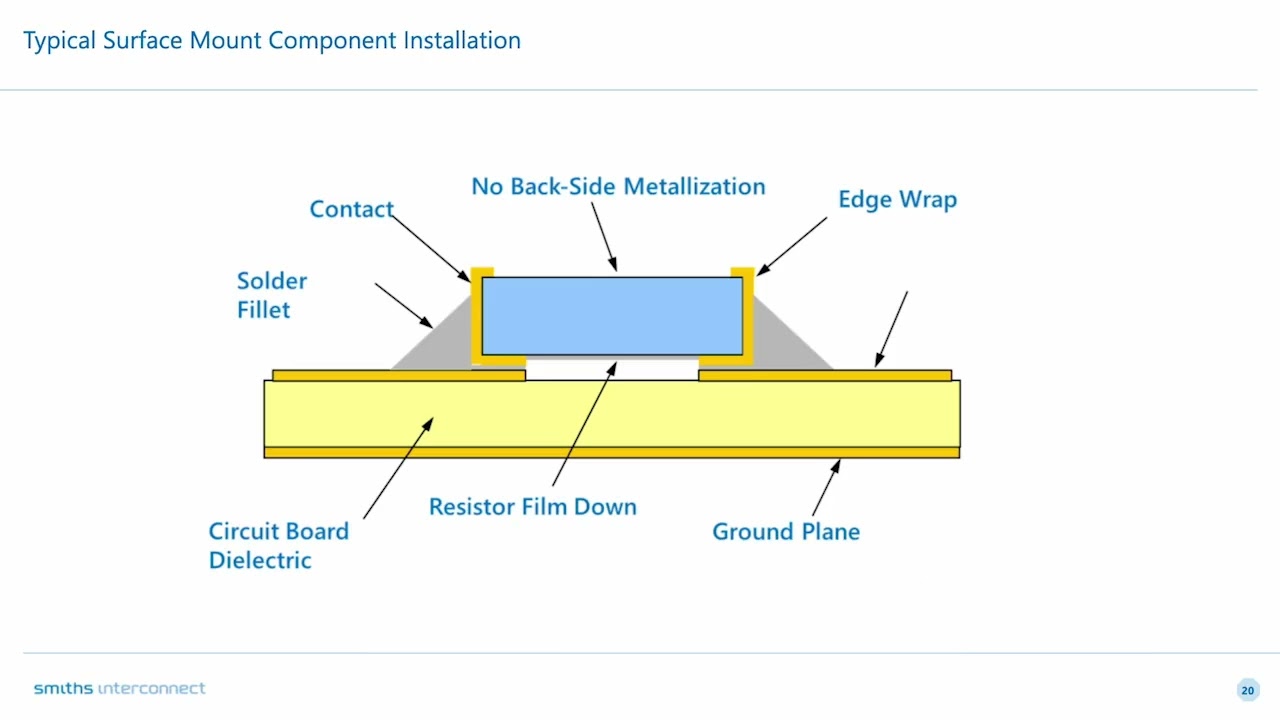 Webinar Selecting Passive Temperature Compensation in RF Circuits