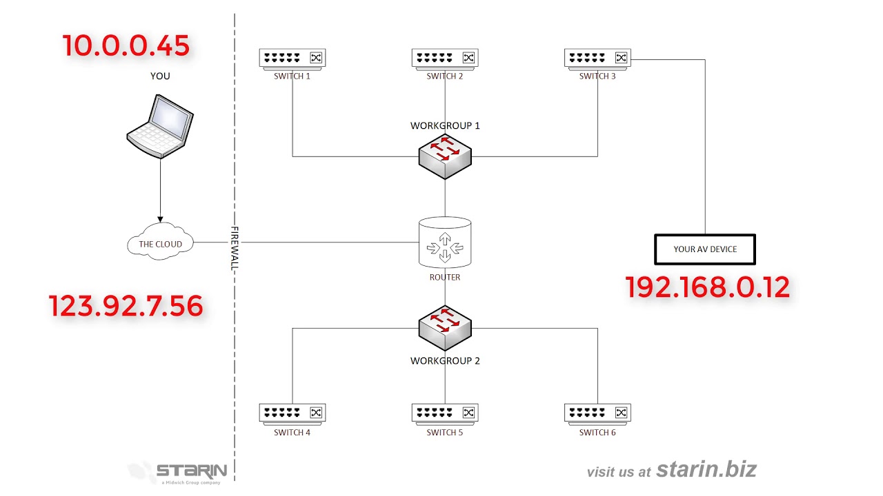 The Lost Art of AV: IPv4 & IPv6 Explained.