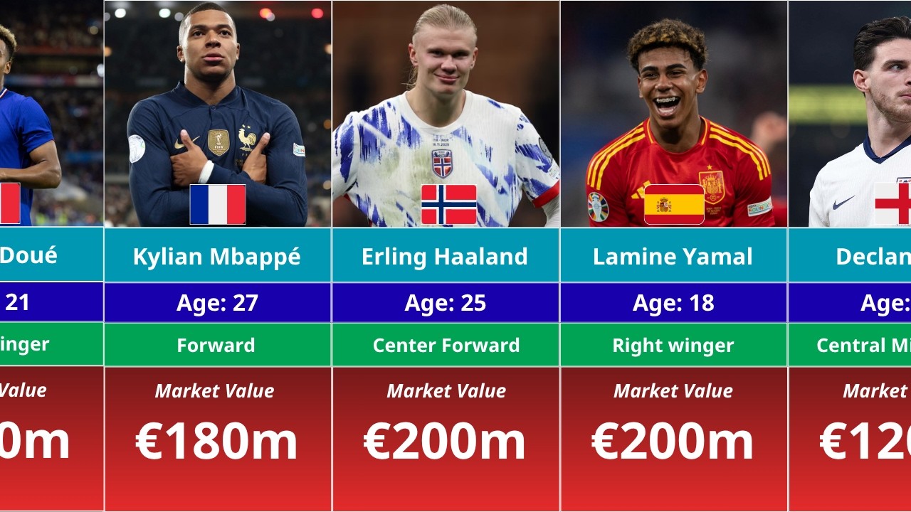 Market Values Football Players in FIFA World Cup 2026 | Yamal, Haaland, Mbapp&eacute;