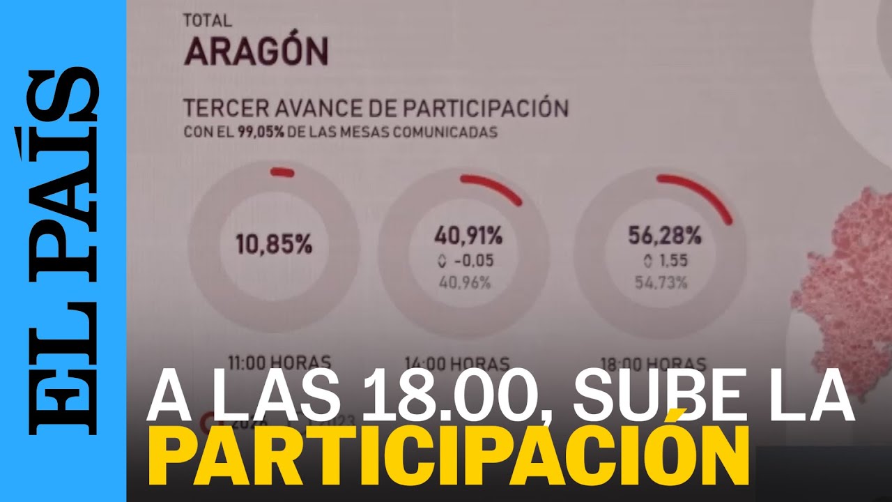 La participación ronda el 56% a las 18.00, más de un punto y medio por encima de 2023