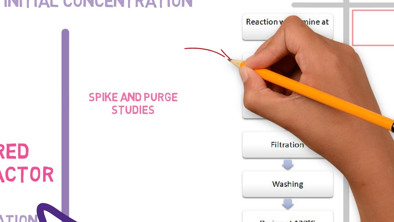 The purge factor - ICH M7 Option 4