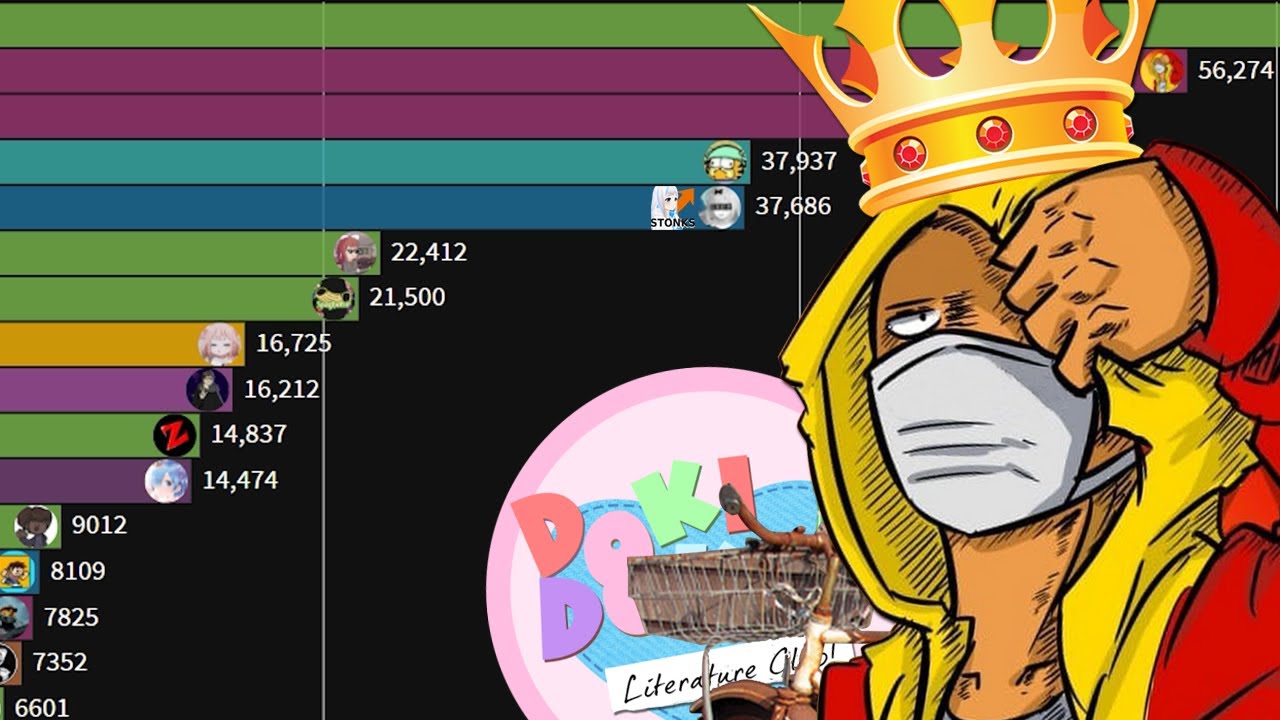 ALL DDLC YouTubers Subscriber Count Comparison (2017-2021)