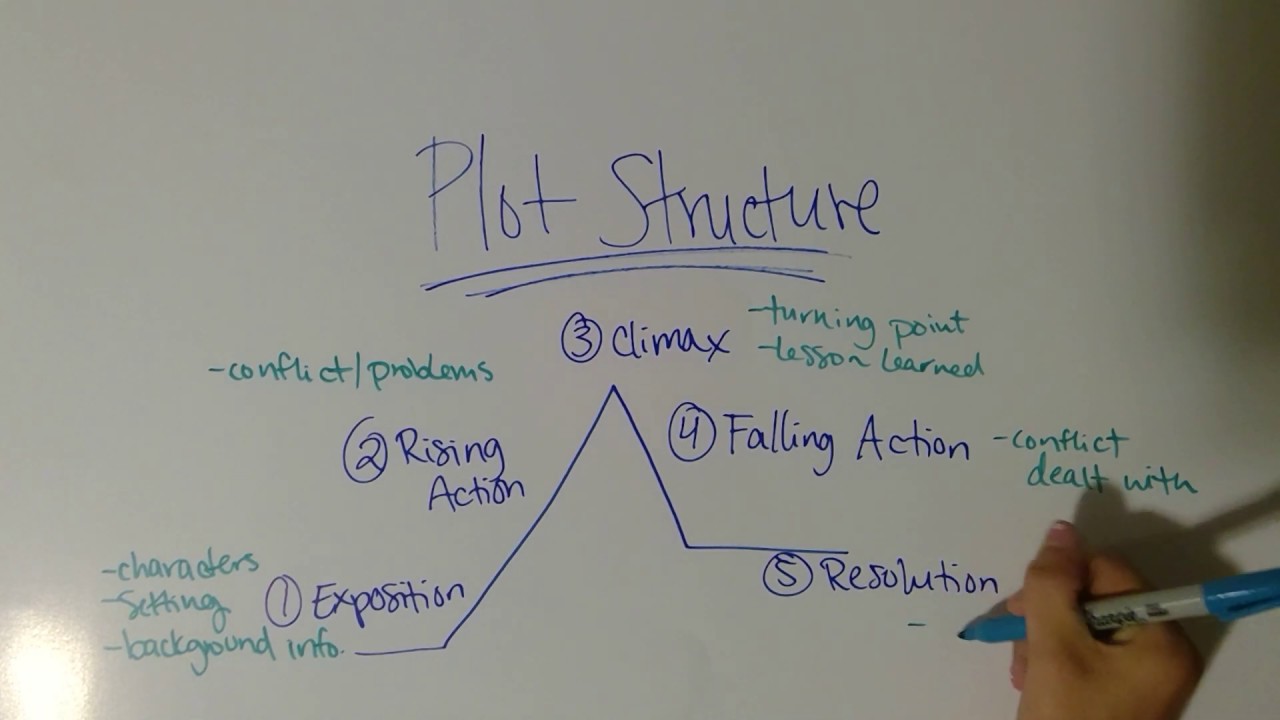 Plot Structure Map (Connected to The Lion King)