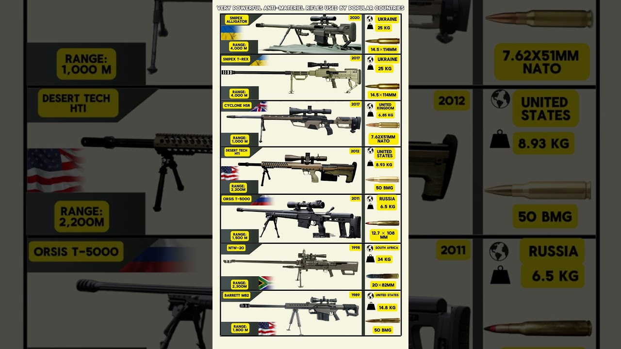 Very Powerful Anti-Materiel Rifles Used by Popular Countries - Barrett M82, Orsis T-5000 #shorts