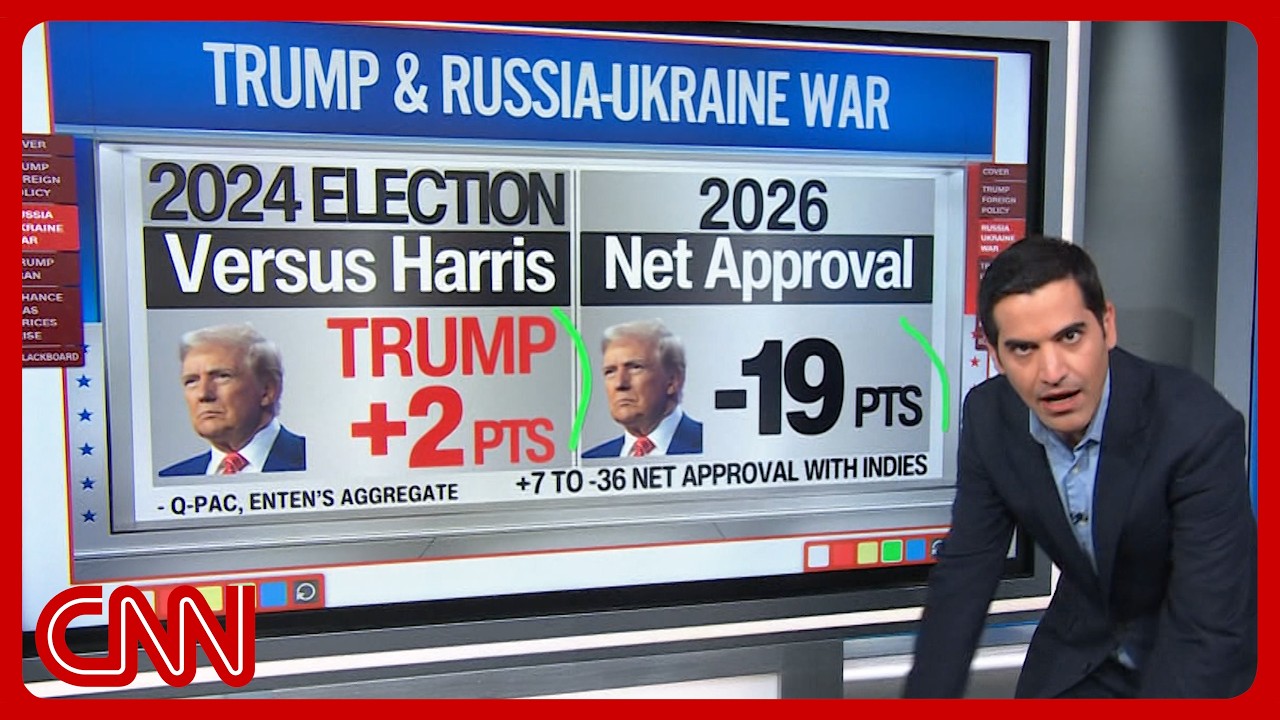 Trump's Russia & Iran approvals tank while crude oil prices spike