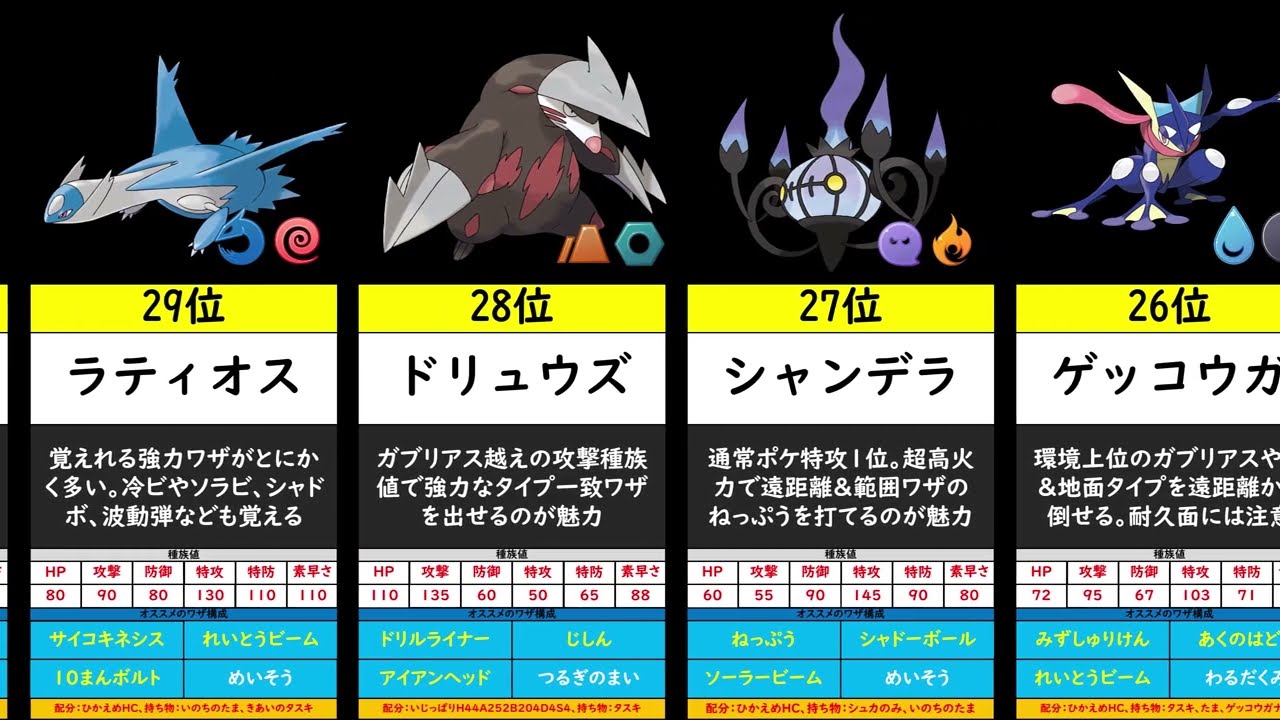 【ポケモンZA/シーズン6】ランクマ使用率ランキングTOP30　おすすめの育成論についても紹介！