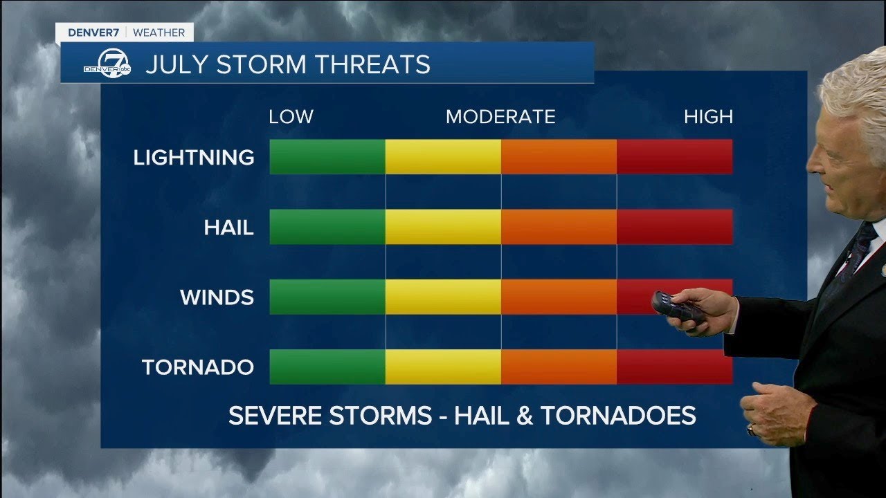 Severe weather and plenty of heat: July weather in Colorado