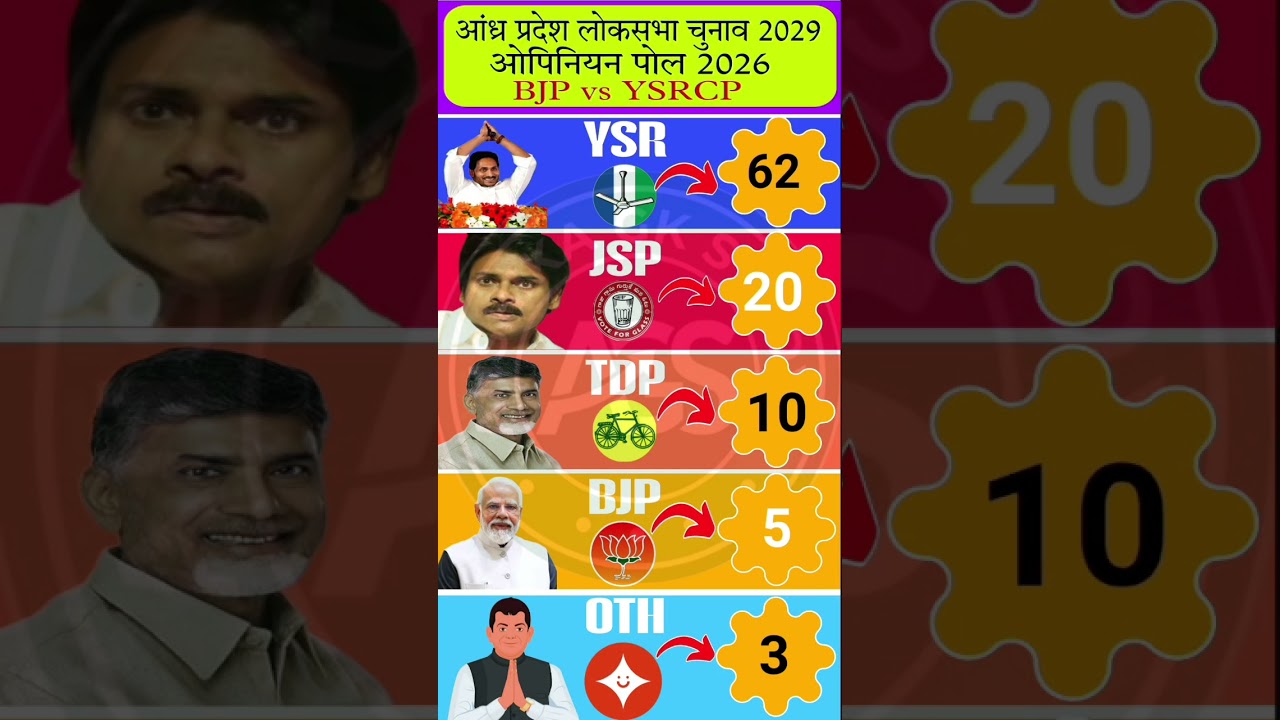 Shocking! AP 2029 Survey 😱 TDP+JSP+BJP 120+ Seat Paar? YSRCP 50 Ke Niche? C-Voter Analysis #bjp #tdp