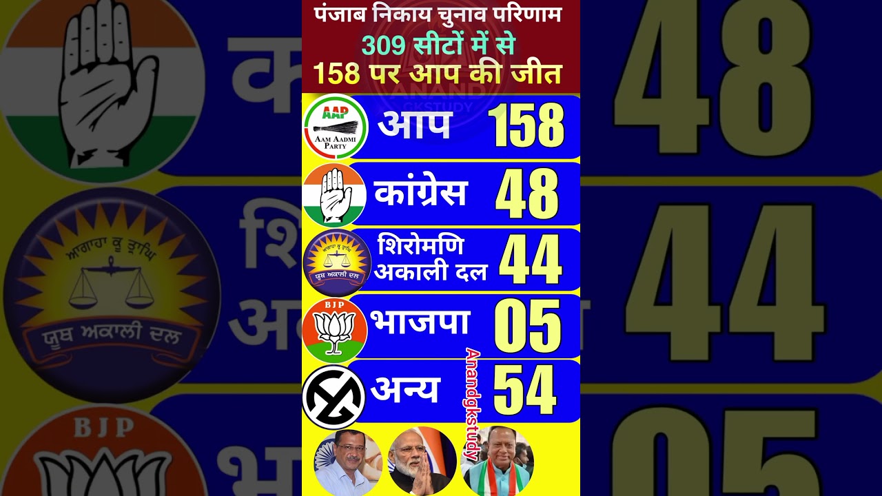 🔥Punjab Civic Polls Results: AAP Dominates! Massive Victory With 158 Seats Out Of 309 |Election News