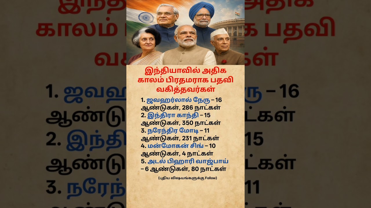 Longest Serving Prime Ministers of India 🇮🇳 | Did You Know? #shorts