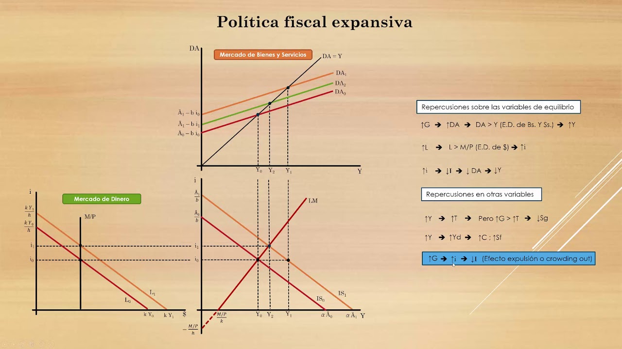 Equilibrio IS LM - Parte 2