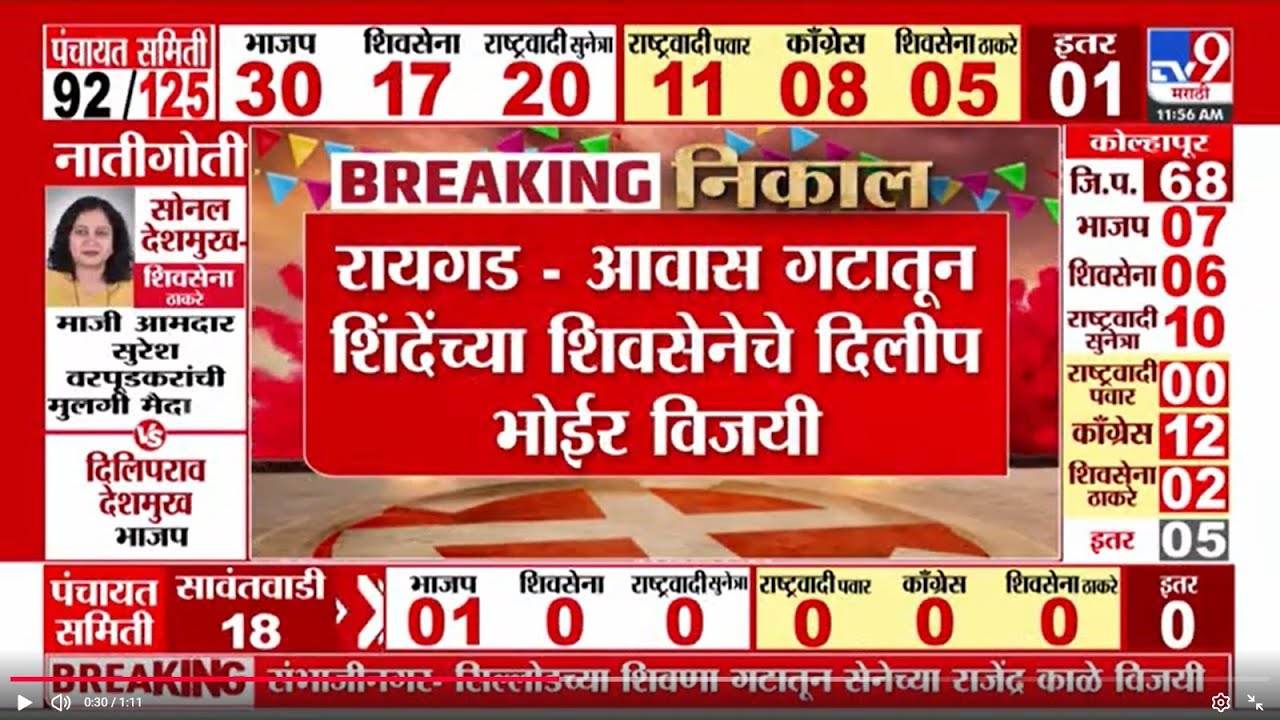 Raigad ZP Election Result 2026 Update | रायगडच्या आवास गटातून शिंदेंच्या शिवसेनेचे दिलीप भोईर विजयी