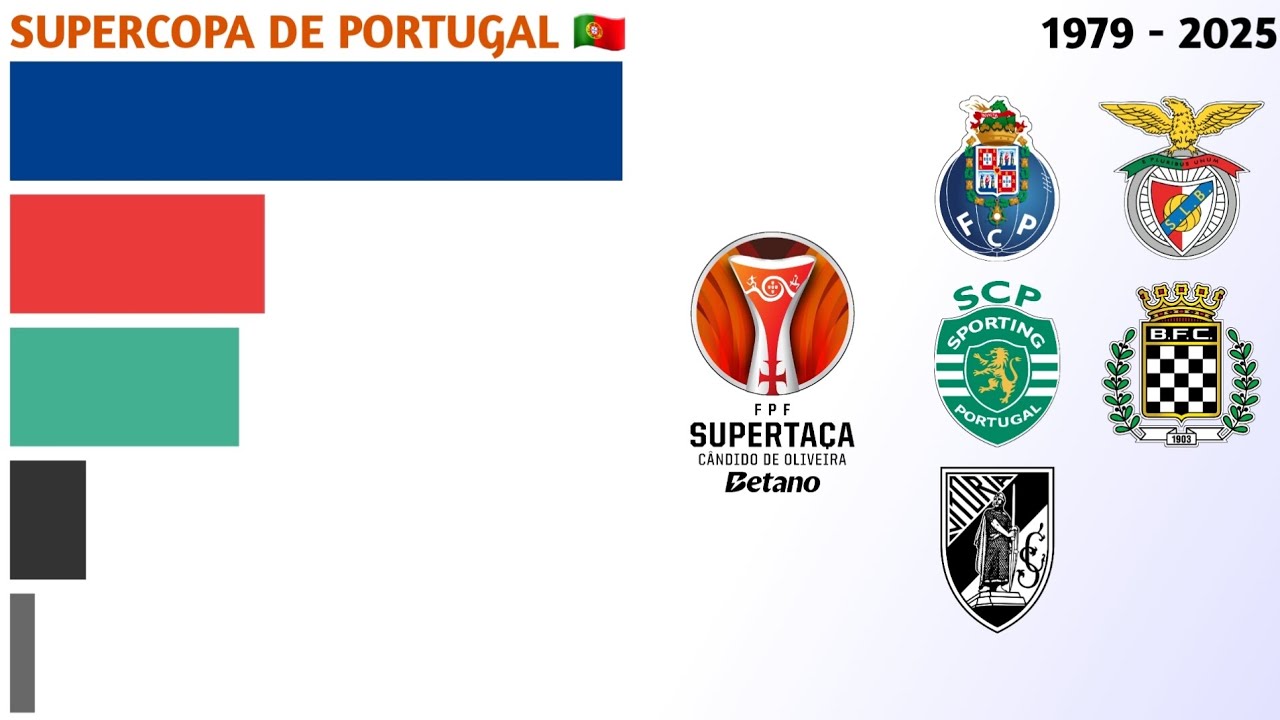 Campeões da Supertaça Cândido de Oliveira (1979 - 2025) | Supercopa de Portugal 🇵🇹