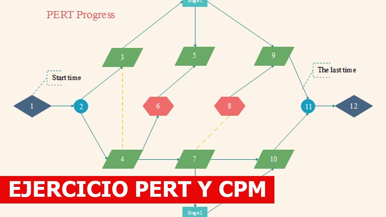 EJERCICIO #PERT Y #CPM // #PROGRAMACIÓN #LINEAL