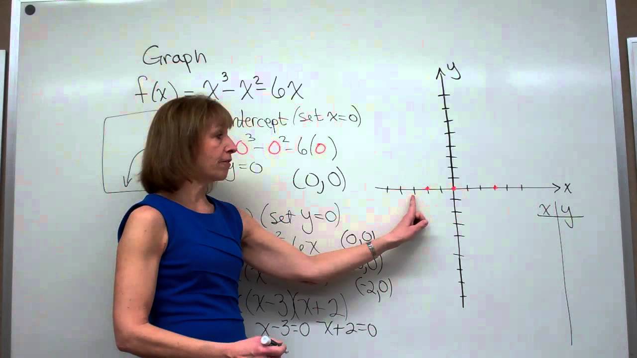 Graphing the polynomial function f(x)=x^3-x^2-6x