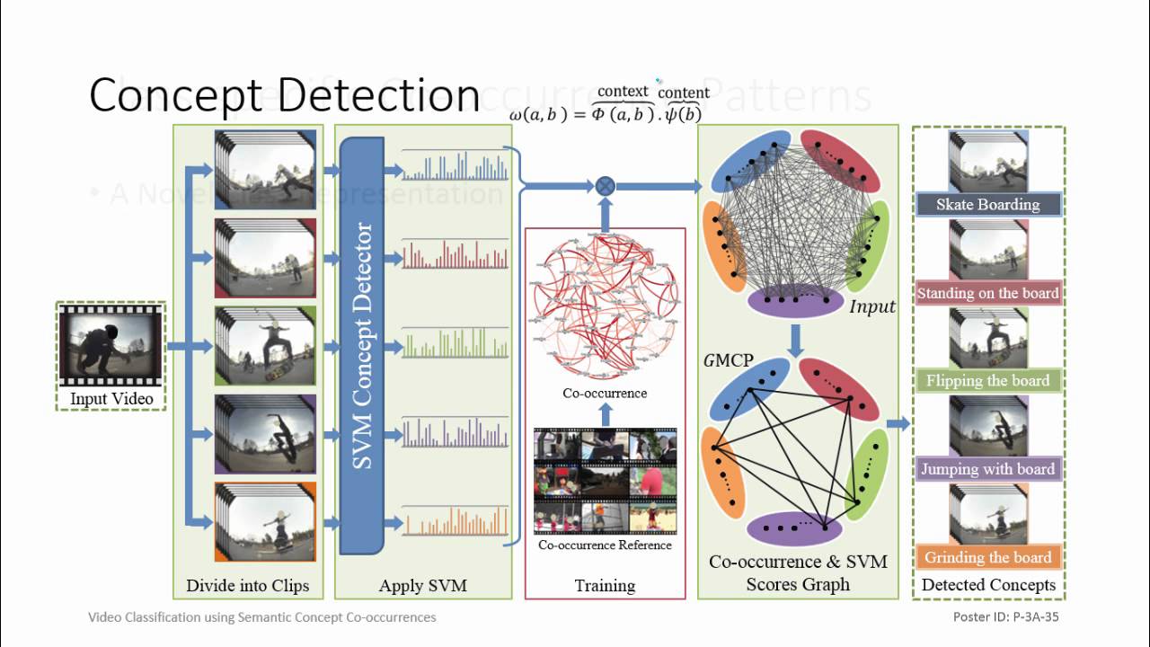 Video Classification using Semantic Concept Co-occurrences