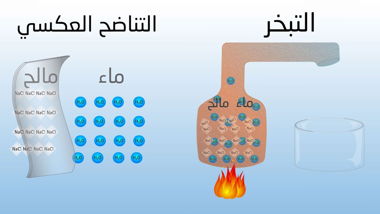 استدامة عملية تحلية المياه المالحة
